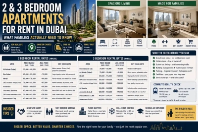 2 and 3 Bedroom Apartments for Rent in Dubai: What Families Actually Need to Know